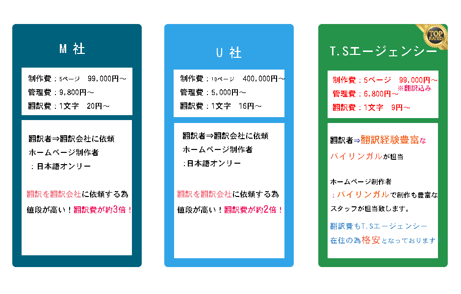 翻訳、他社との比較表